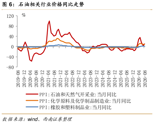 想问下各位网友石油相关行业价格同比走势