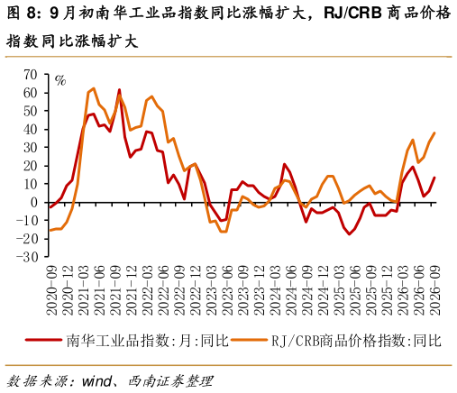 咨询下各位9 月初南华工业品指数同比涨幅扩大，RJCRB 商品价格