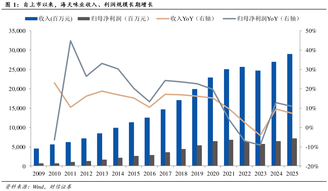 想问下各位网友自上市以来，海天味业收入、利润规模长期增长