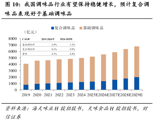 一起讨论下我国调味品行业有望保持稳健增长，预计复合调