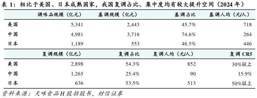 想问下各位网友相比于美国、日本成熟国家，我国复调占比、集中度均有较大提升空间（2024 年）