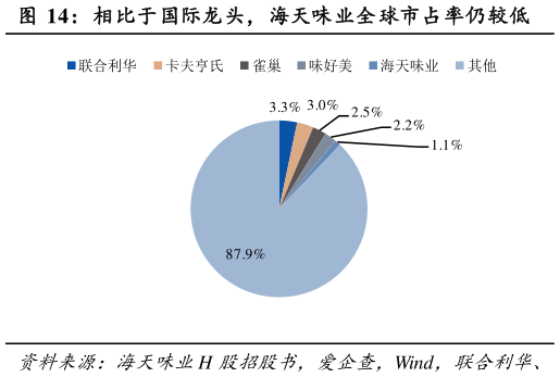 请问一下相比于国际龙头，海天味业全球市占率仍较低