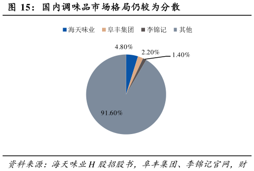 一起讨论下国内调味品市场格局仍较为分散