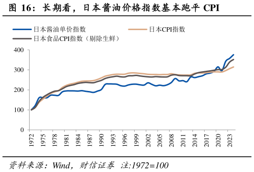 我想了解一下长期看，日本酱油价格指数基本跑平 CPI