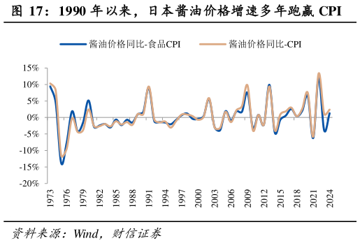 如何了解1990 年以来，日本酱油价格增速多年跑赢 CPI