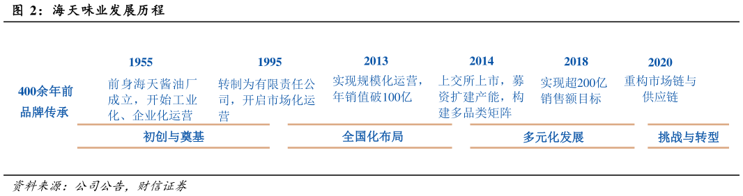谁知道海天味业发展历程