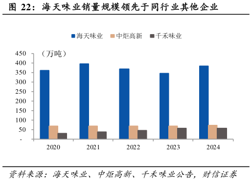 如何了解海天味业销量规模领先于同行业其他企业