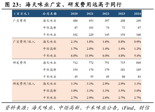 如何了解海天味业广宣、研发费用远高于同行