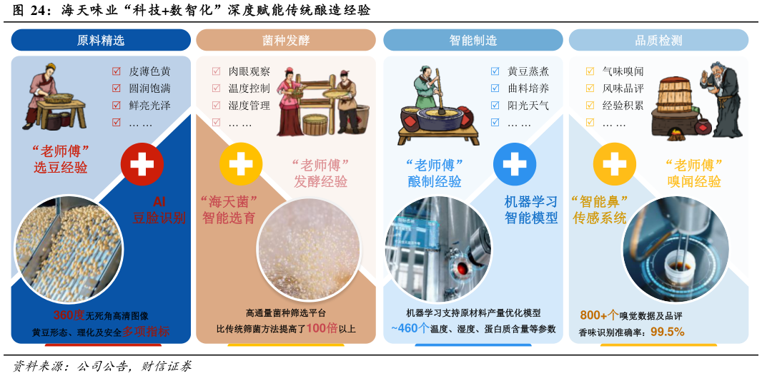 如何才能海天味业“科技数智化”深度赋能传统酿造经验