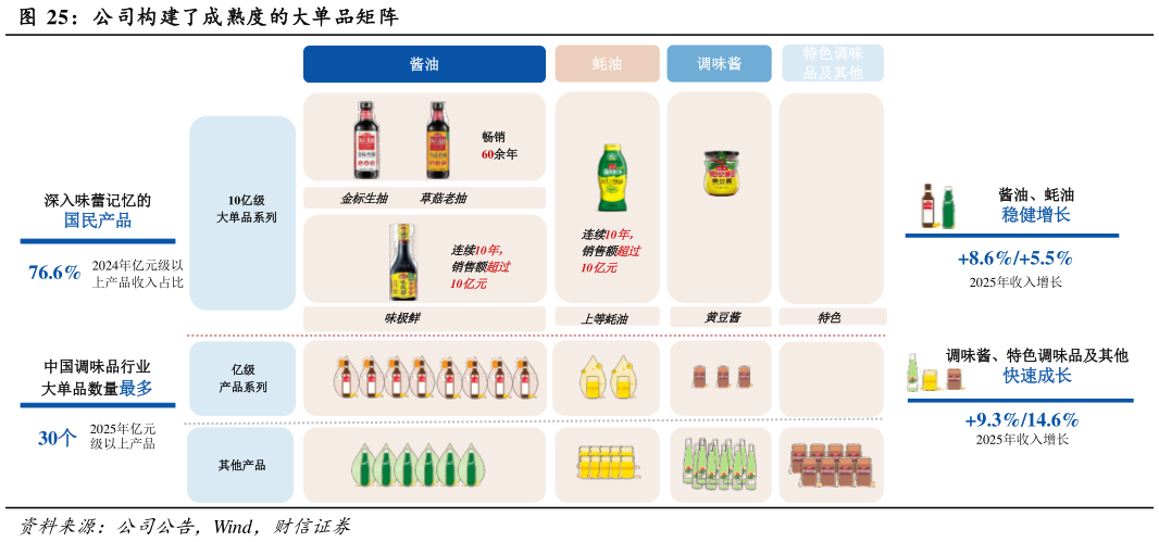 咨询下各位公司构建了成熟度的大单品矩阵