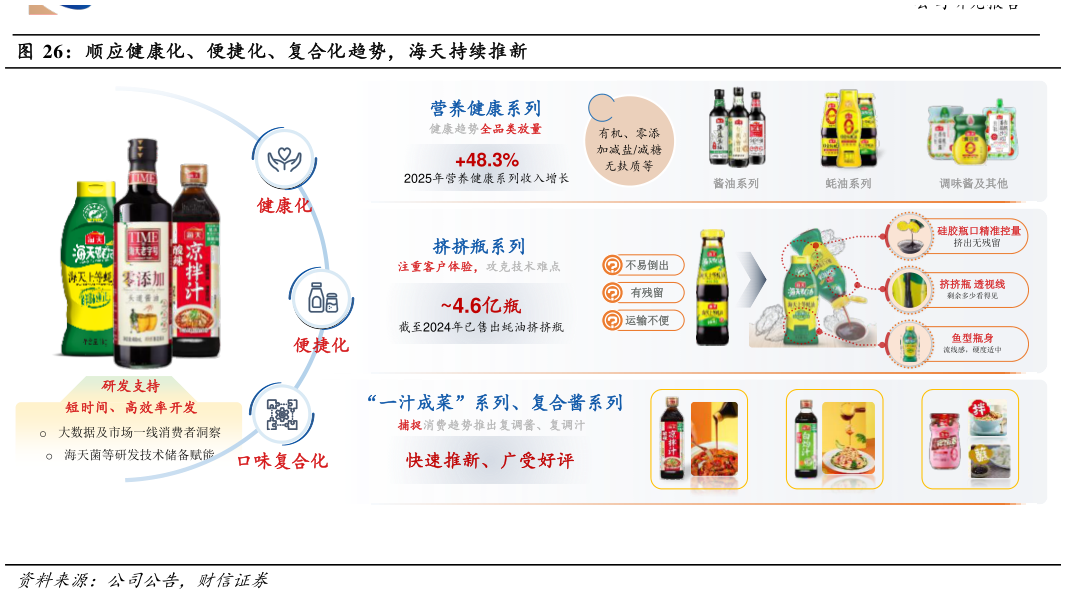 如何了解顺应健康化、便捷化、复合化趋势，海天持续推新