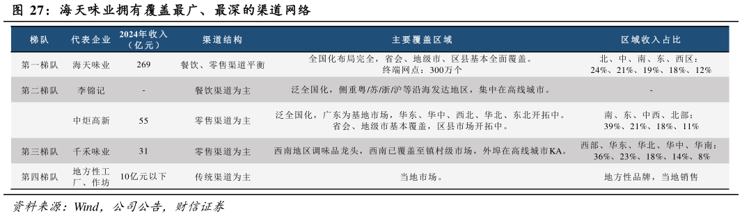 咨询下各位海天味业拥有覆盖最广、最深的渠道网络