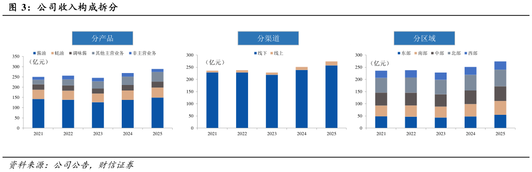 谁能回答公司收入构成拆分