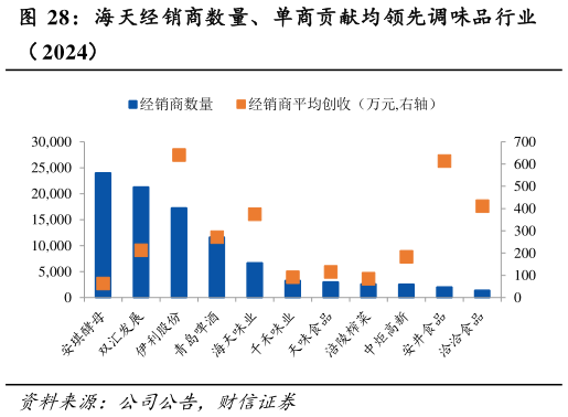 各位网友请教一下海天经销商数量、单商贡献均领先调味品行业