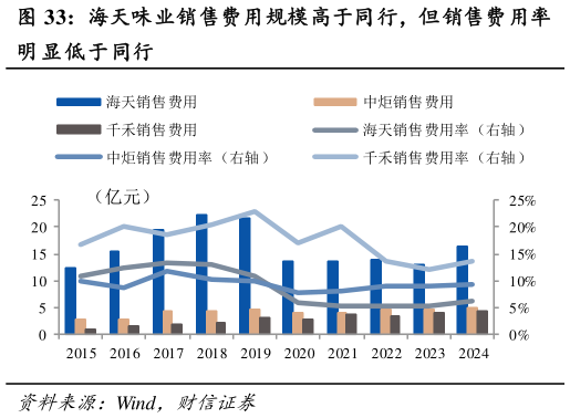 如何解释海天味业销售费用规模高于同行，但销售费用率