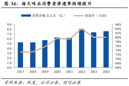 如何解释海天味业消费者渗透率持续提升