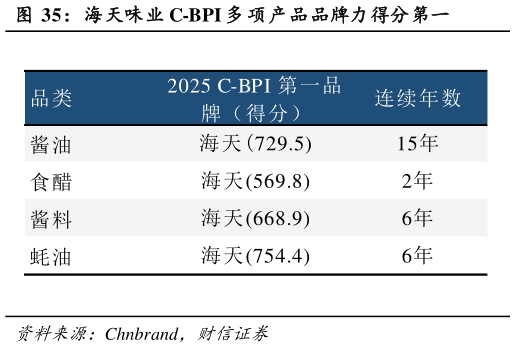 咨询下各位海天味业 C-BPI 多 项产品品牌力得分第一