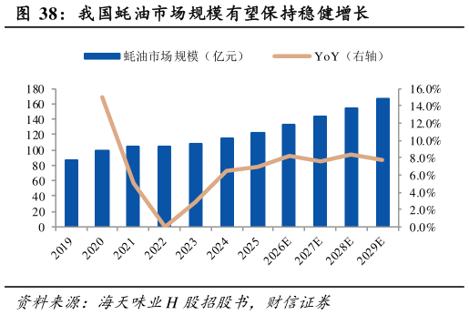 请问一下我国蚝油市场规模有望保持稳健增长