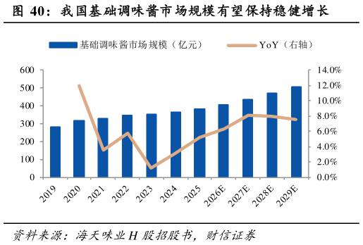 咨询大家我国基础调味酱市场规模有望保持稳健增长