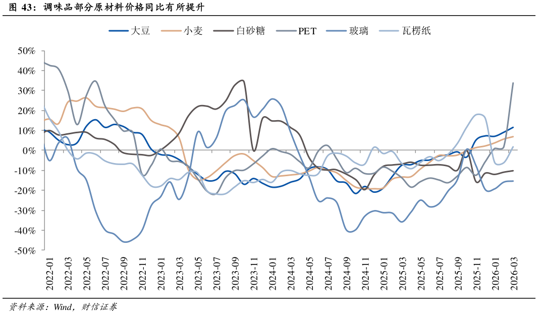 咨询大家调味品部分原材料价格同比有所提升