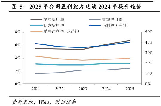 如何才能2025 年公司盈利能力延续 2024 年提升趋势