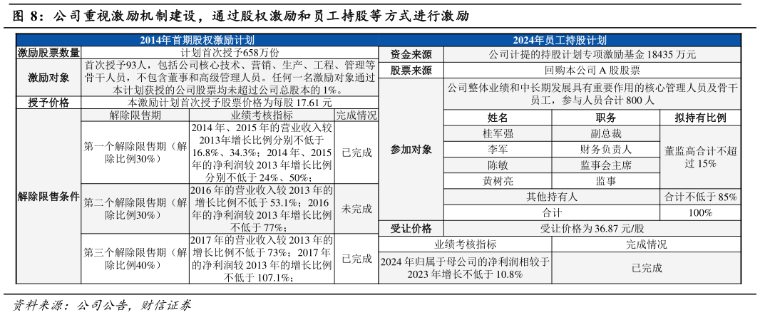 如何解释公司重视激励机制建设，通过股权激励和员工持股等方式进行激励