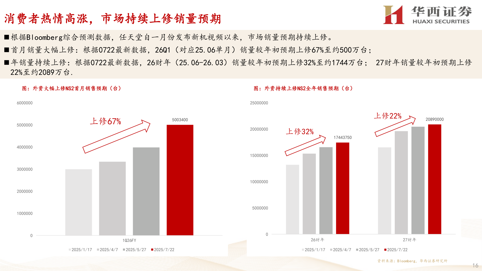 各位网友请教一下消费者热情高涨，市场持续上修销量预期