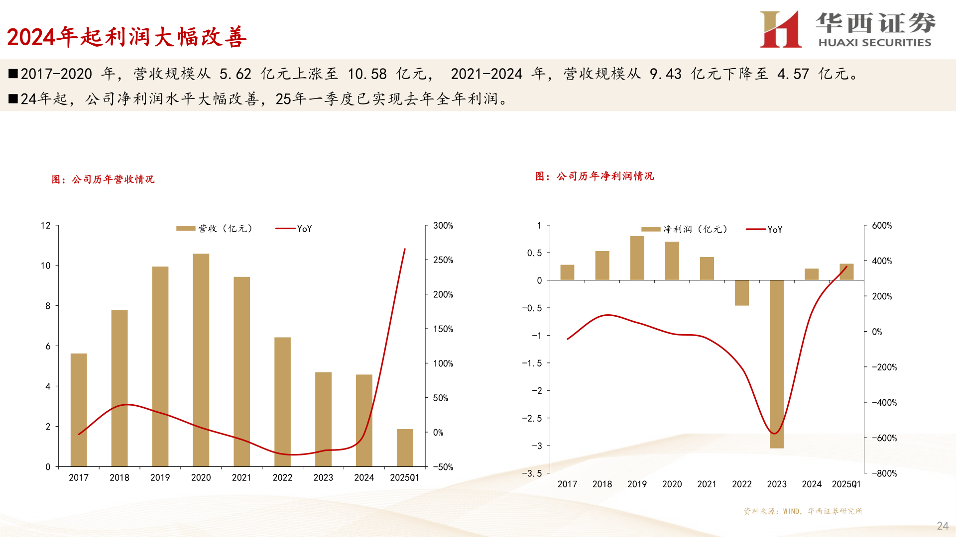 谁能回答2024年起利润大幅改善?