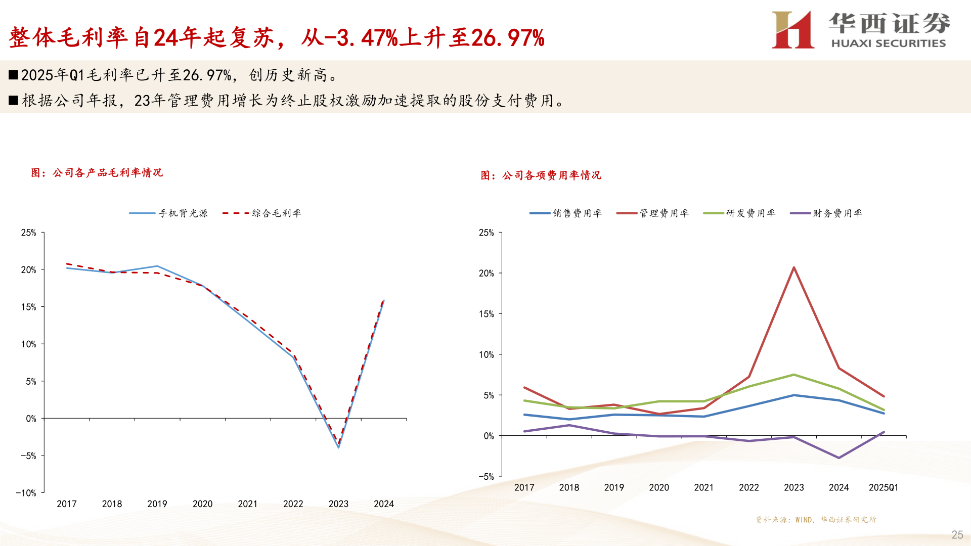 请问一下整体毛利率自24年起复苏，从-3.47%上升至26.97%?