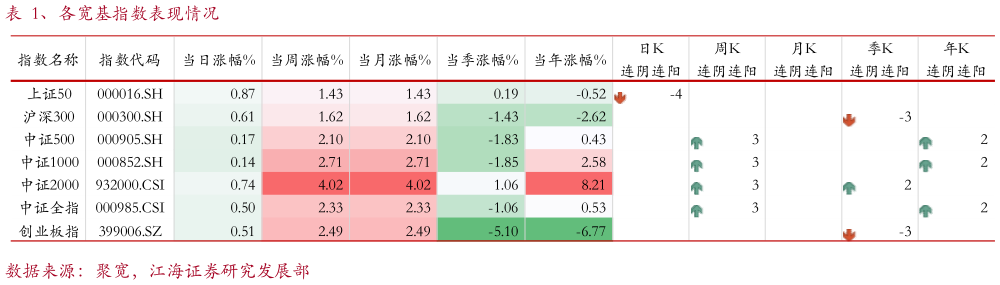 请问一下、各宽基指数表现情况?