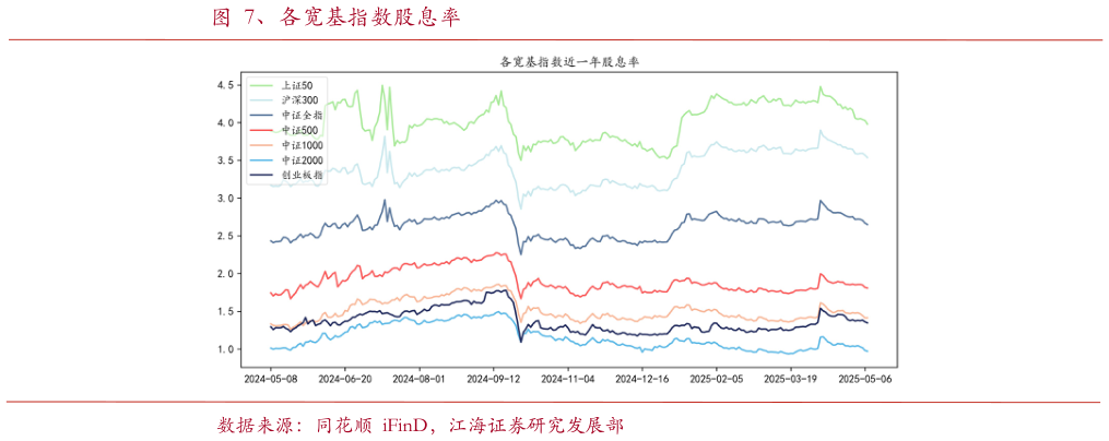 谁知道、各宽基指数股息率?