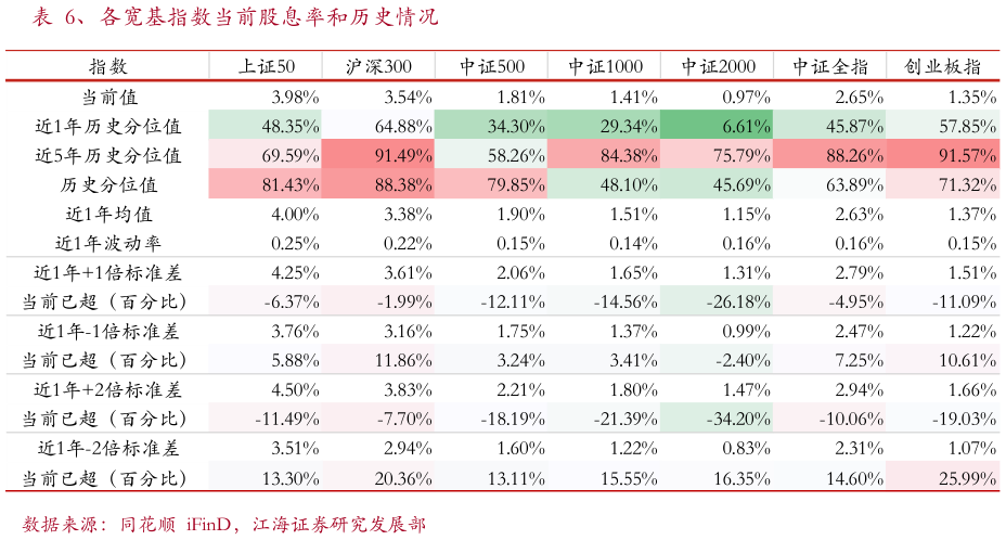你知道、各宽基指数当前股息率和历史情况?