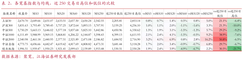 如何看待、各宽基指数与均线、近 250 交易日高位和低位的比较?