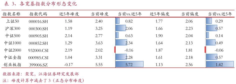 如何了解、各宽基指数分布形态变化?