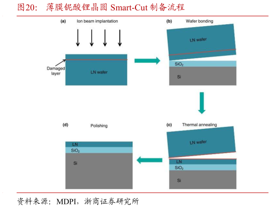 如何了解薄膜铌酸锂晶圆 Smart-Cut 制备流程