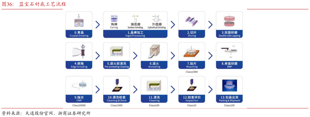 如何了解蓝宝石衬底工艺流程
