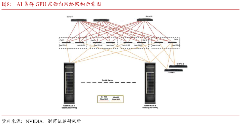 咨询大家AI 集群 GPU 东西向网络架构示意图