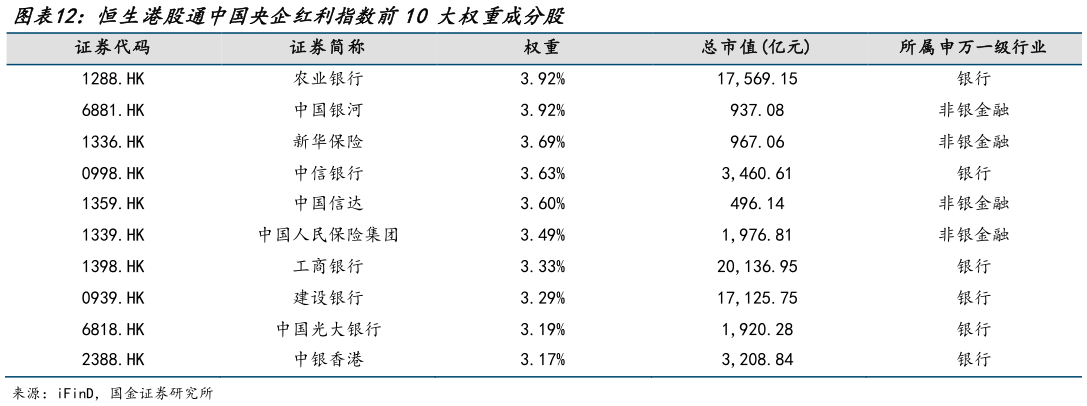 怎样理解恒生港股通中国央企红利指数前 10 大权重成分股