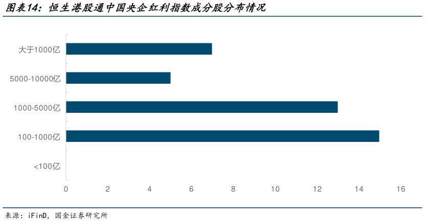 咨询大家恒生港股通中国央企红利指数成分股分布情况