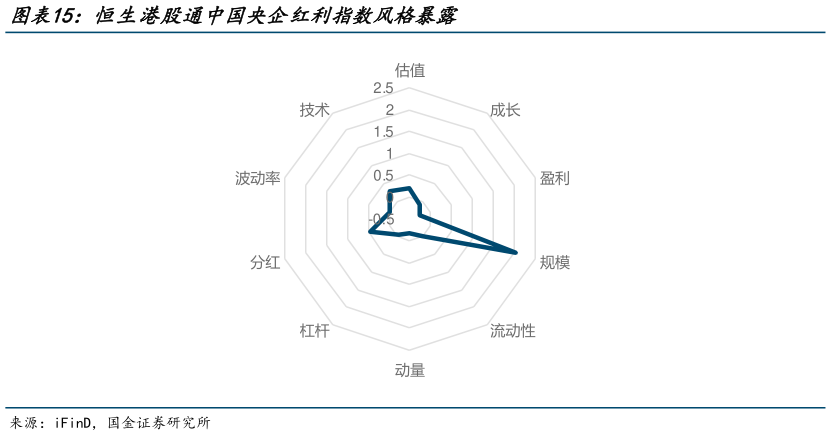 如何才能恒生港股通中国央企红利指数风格暴露