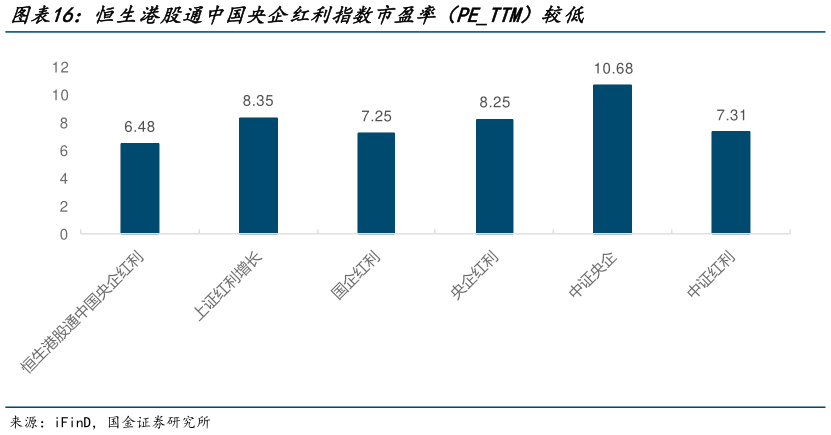咨询下各位恒生港股通中国央企红利指数市盈率（PETTM）较低