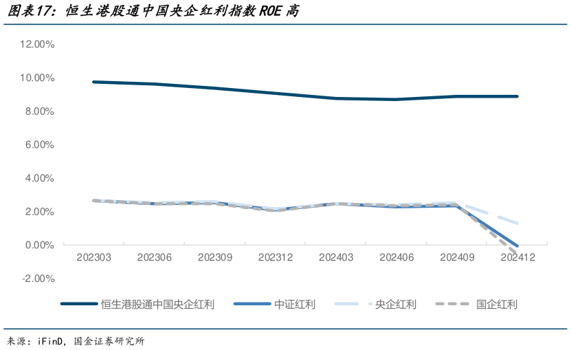 一起讨论下恒生港股通中国央企红利指数ROE高