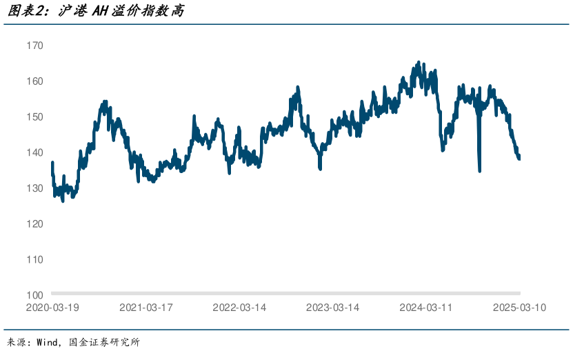 谁知道沪港AH溢价指数高