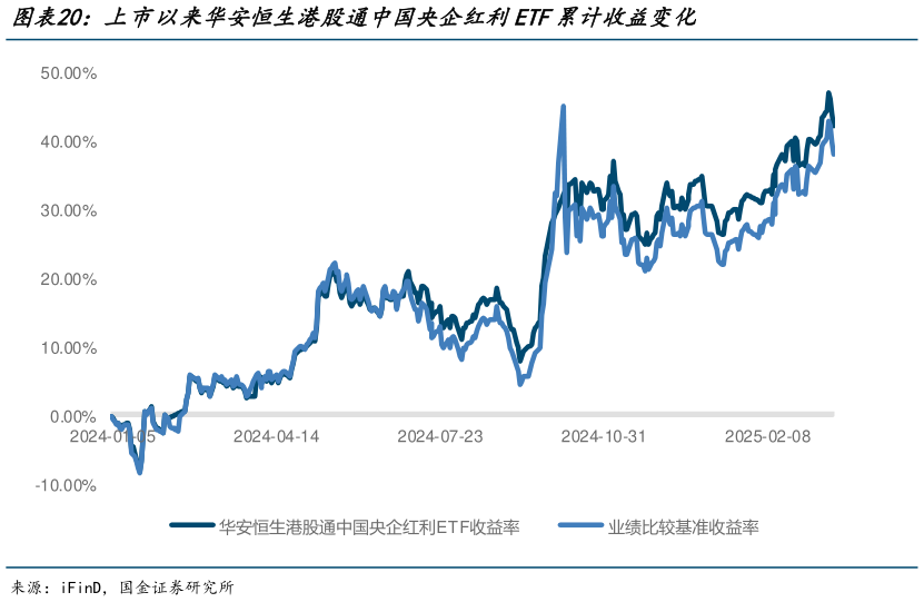 想问下各位网友上市以来华安恒生港股通中国央企红利ETF累计收益变化