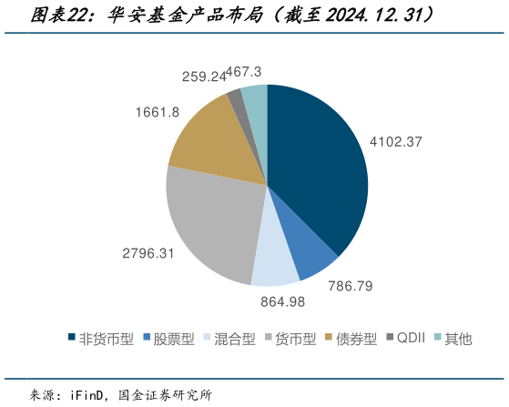 一起讨论下华安基金产品布局（截至2024.12.31）