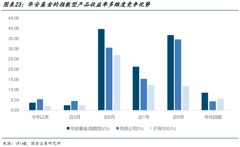 咨询大家华安基金的指数型产品收益率多维度竞争优势