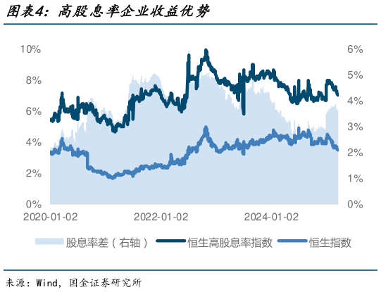 想关注一下高股息率企业收益优势