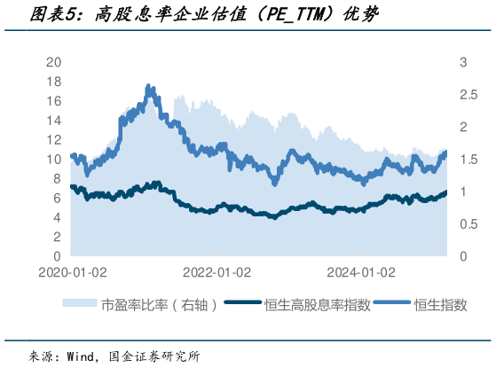 如何看待高股息率企业估值（PETTM）优势