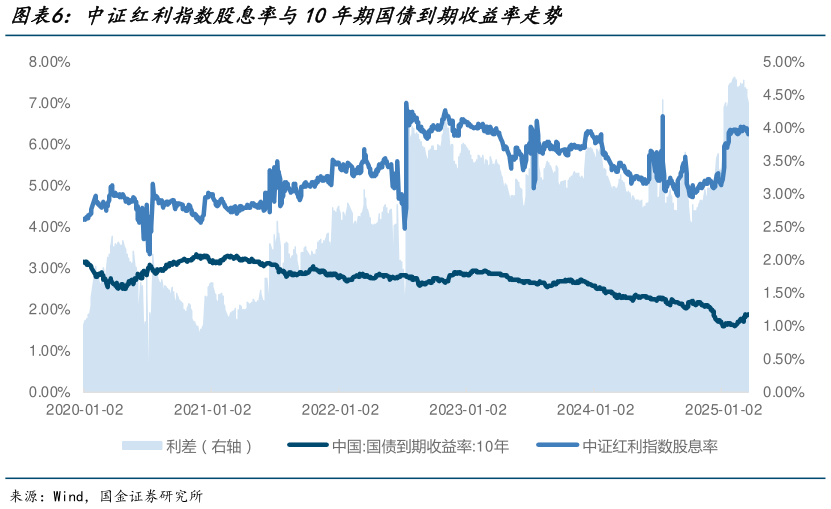 想问下各位网友中证红利指数股息率与10年期国债到期收益率走势