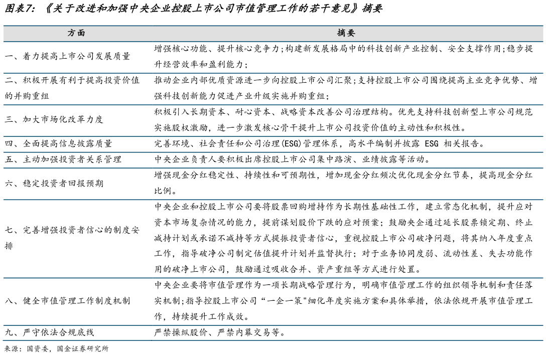 请问一下关于改进和加强中央企业控股上市公司市值管理工作的若干意见摘要
